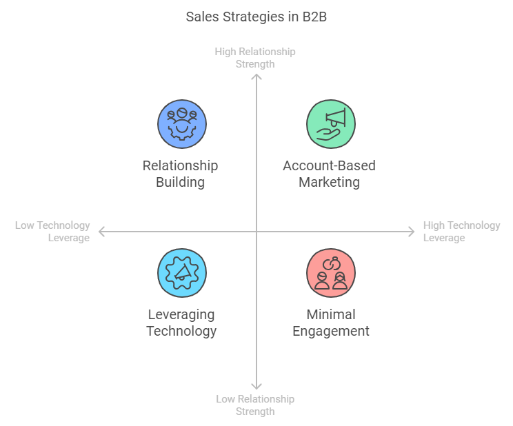 Relationship building in B2B sales