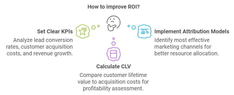 ROI optimization in sales and marketing