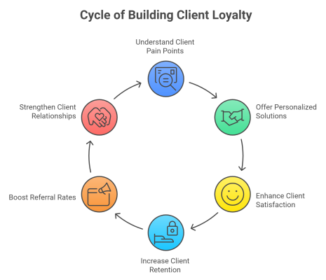 Long-term Client relationship - B2B Sales and Marketing Insights