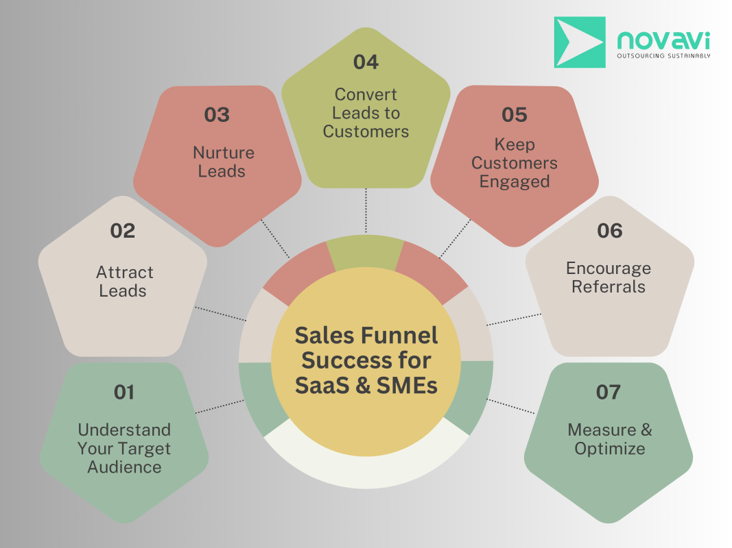 Novavi | Growth as a Service for B2B Sales