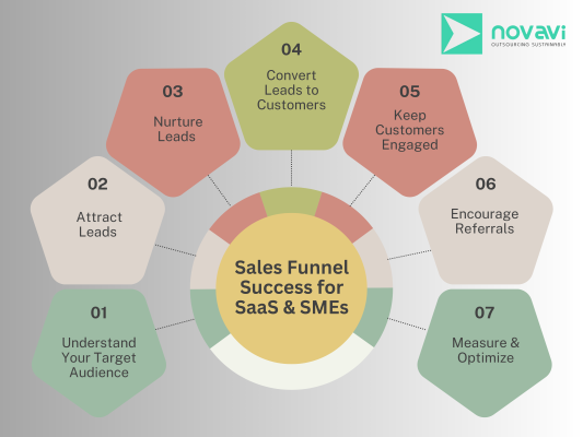 7 Proven Strategies to Build a Powerful SaaS and SME Sales Funnel