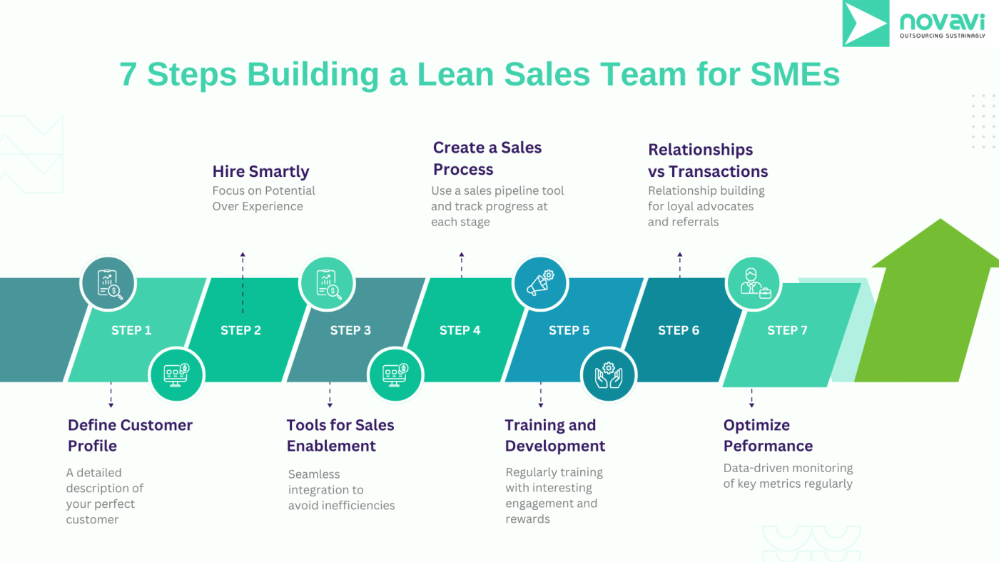 7 Steps Building a Lean Sales Team for SMEs