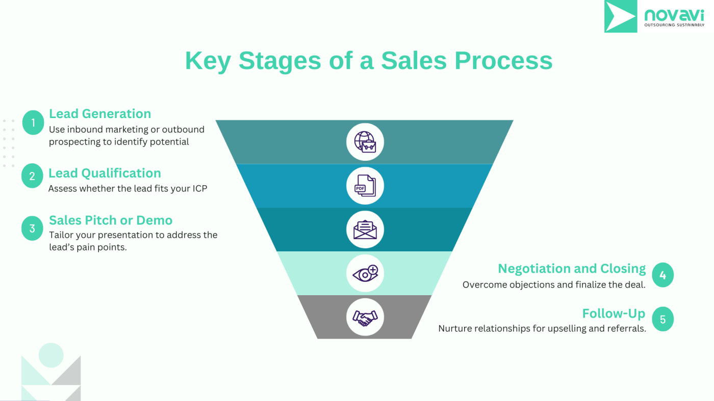 Key Stages of a Sales Process for SMEs