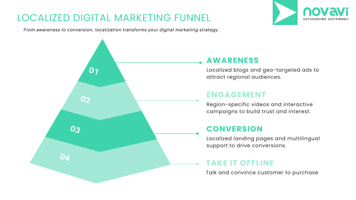 Digital marketing funnel tailored for localized campaigns.