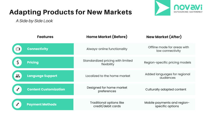 Comparing product features to achieve product-market fit in new markets.