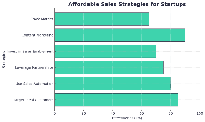 Graph showing affordable sales strategies for startups