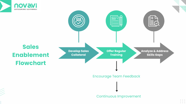 Sales Enablement Flowchart