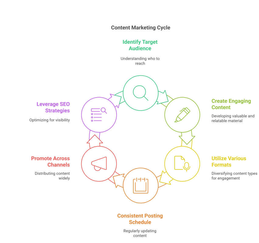 Content Marketing Cycle