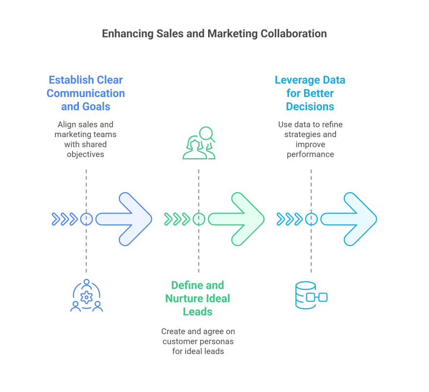 Enhancing Sales and Marketing Collaboration