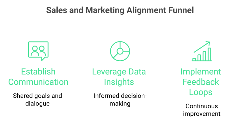 Sales and Marketing Alignment Funnel for ROI