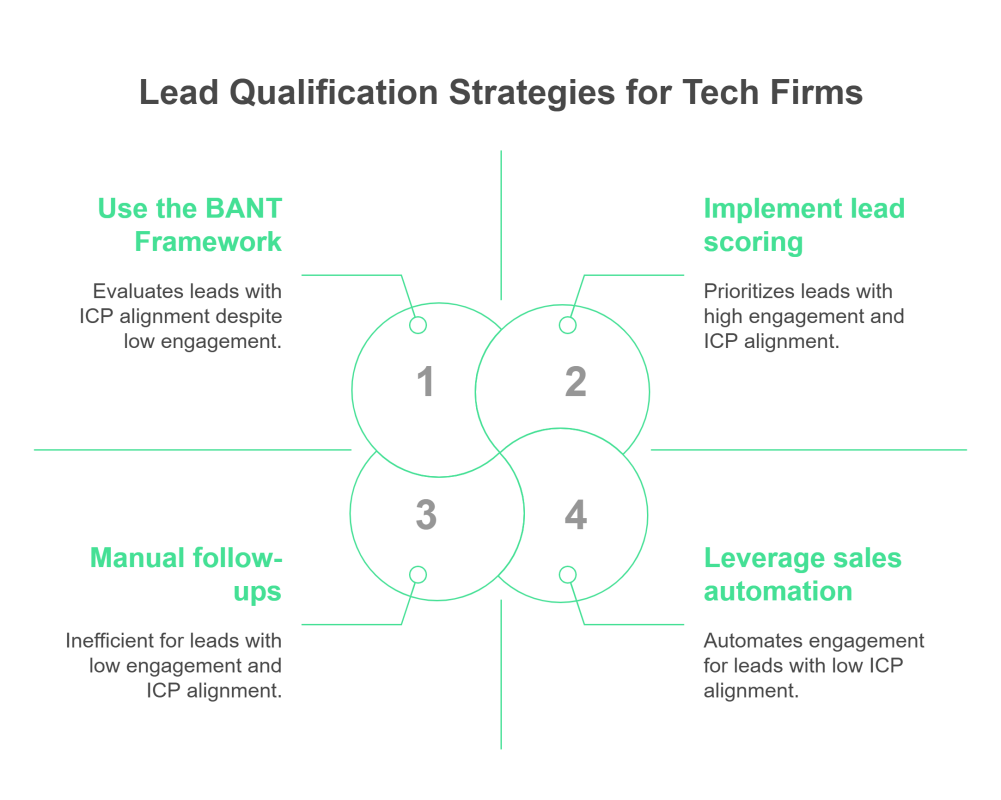 Lead Qualification Best Practices for Tech Firms