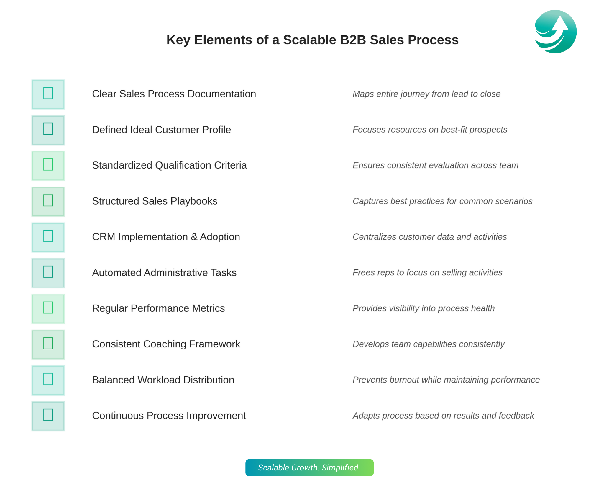 Checklist of 10 key elements for a scalable B2B sales process, including clear sales process documentation, defined ideal customer profile, standardized qualification criteria, structured sales playbooks, CRM implementation, automated administrative tasks, regular performance metrics, consistent coaching framework, balanced workload distribution, and continuous process improvement.