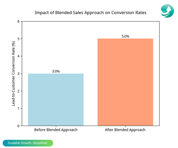 Illustrative comparison showing potential improvement in lead-to-customer conversion rates when moving from a traditional or siloed approach to a blended sales system integrating automation and human interaction. (Based on observed efficiency gains, e.g., McKinsey reports 10-15% efficiency upticks potentially impacting conversion).
