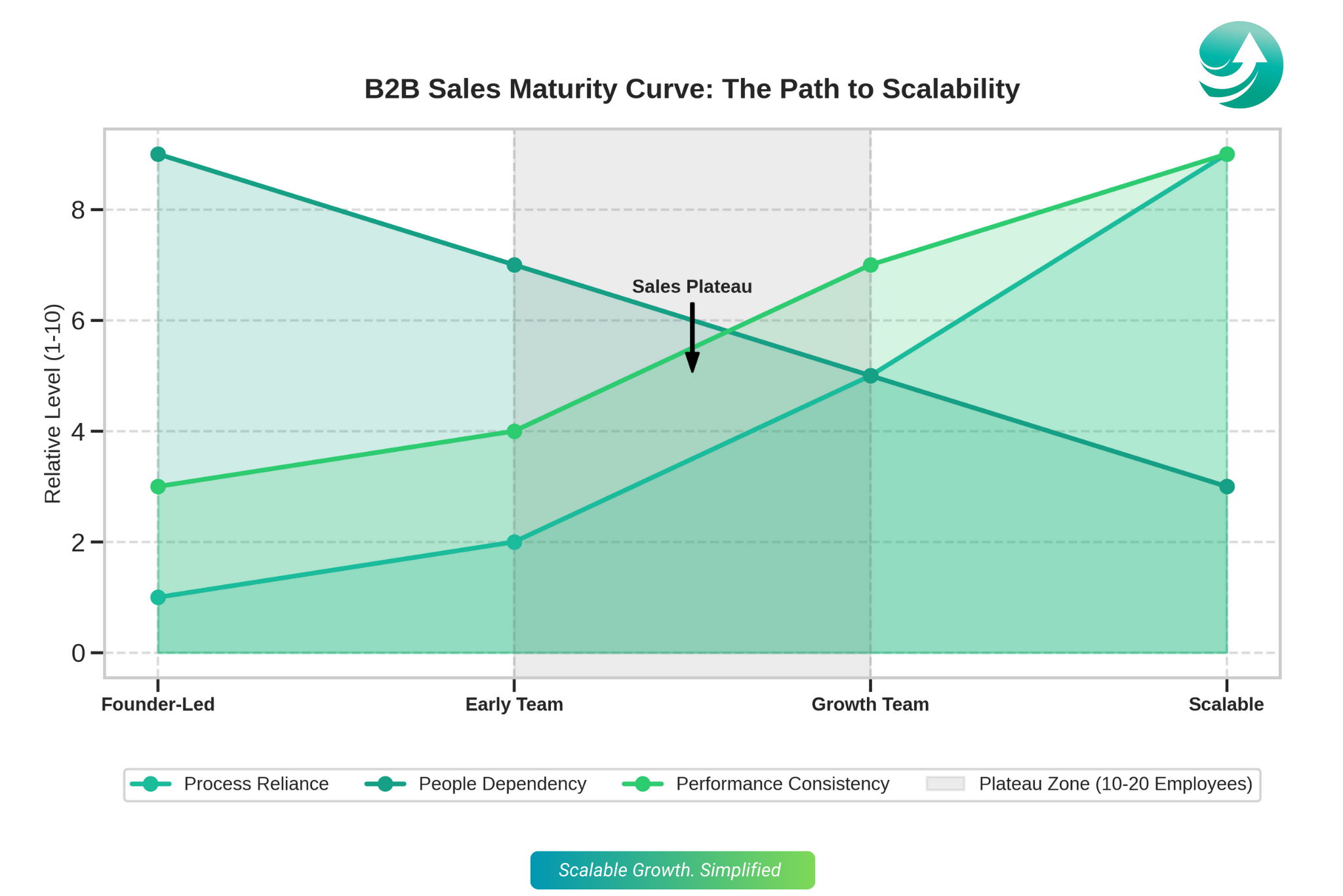 Conceptual illustration showing the connection between people and processes in a scalable B2B sales system. The image depicts team members connected to sales process elements through a network of relationships, emphasizing how systems thinking enables sustainable growth.