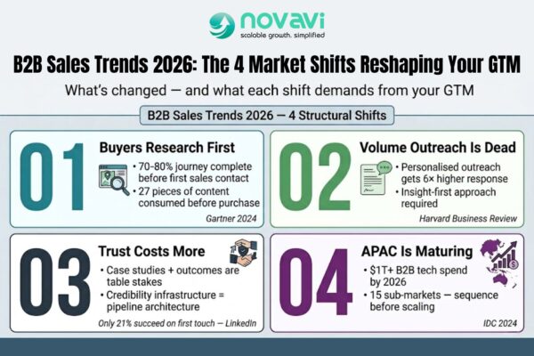 B2B Sales Trends 2026